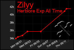 Total Graph of Zilyy