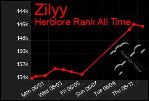 Total Graph of Zilyy