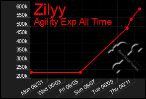 Total Graph of Zilyy