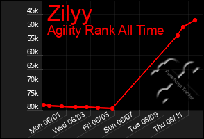 Total Graph of Zilyy