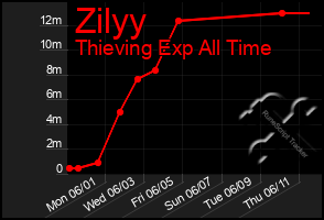 Total Graph of Zilyy