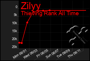 Total Graph of Zilyy