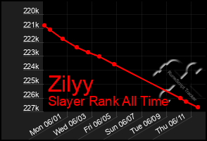 Total Graph of Zilyy