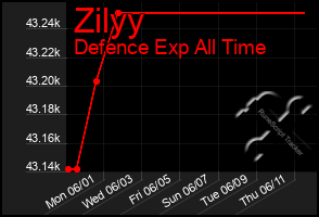 Total Graph of Zilyy