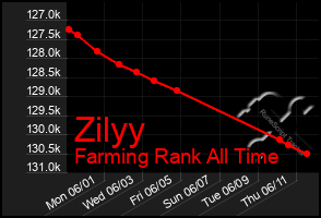 Total Graph of Zilyy