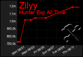 Total Graph of Zilyy