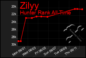 Total Graph of Zilyy