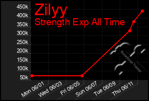 Total Graph of Zilyy