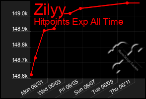 Total Graph of Zilyy