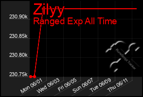 Total Graph of Zilyy