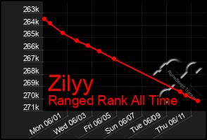 Total Graph of Zilyy