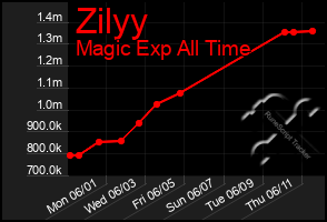 Total Graph of Zilyy