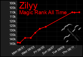 Total Graph of Zilyy