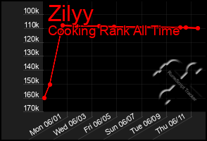 Total Graph of Zilyy