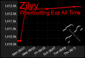 Total Graph of Zilyy