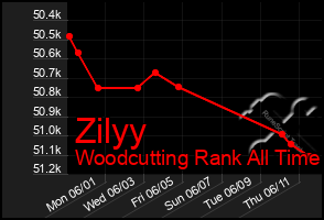 Total Graph of Zilyy