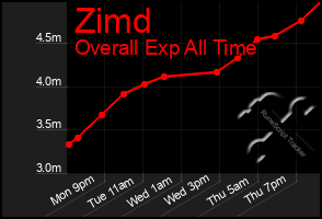 Total Graph of Zimd