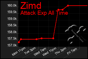 Total Graph of Zimd