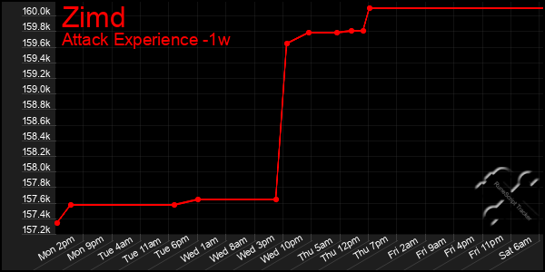 Last 7 Days Graph of Zimd
