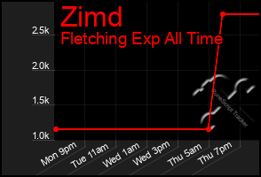Total Graph of Zimd