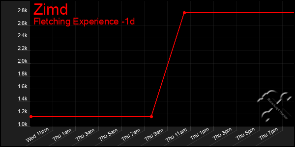 Last 24 Hours Graph of Zimd
