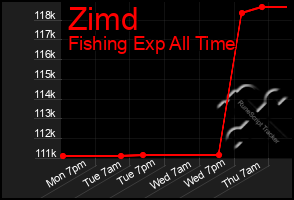 Total Graph of Zimd