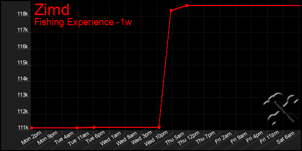 Last 7 Days Graph of Zimd