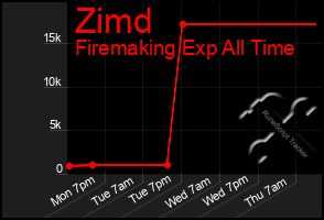 Total Graph of Zimd