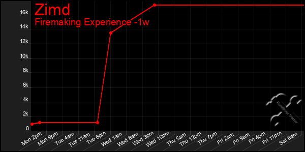 Last 7 Days Graph of Zimd
