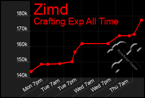 Total Graph of Zimd