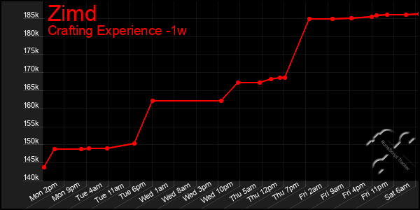Last 7 Days Graph of Zimd