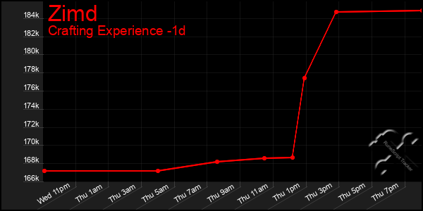 Last 24 Hours Graph of Zimd