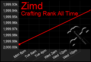 Total Graph of Zimd
