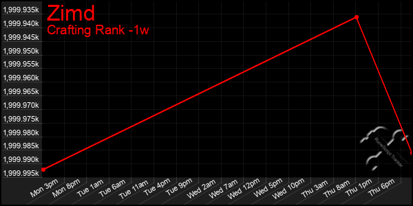 Last 7 Days Graph of Zimd