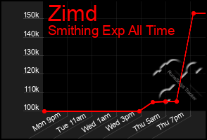 Total Graph of Zimd