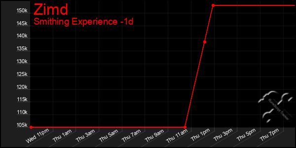 Last 24 Hours Graph of Zimd