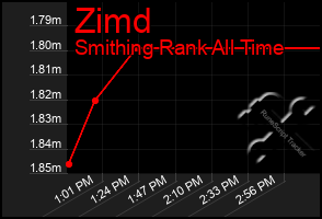 Total Graph of Zimd