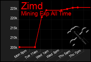 Total Graph of Zimd