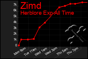 Total Graph of Zimd