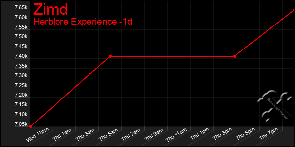 Last 24 Hours Graph of Zimd