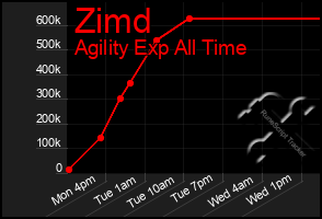 Total Graph of Zimd