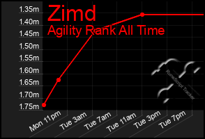 Total Graph of Zimd