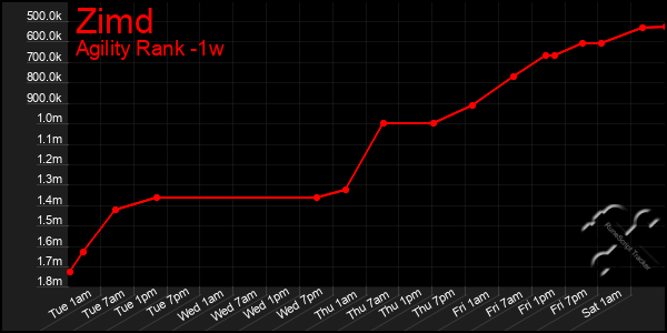 Last 7 Days Graph of Zimd