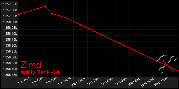 Last 24 Hours Graph of Zimd