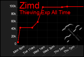 Total Graph of Zimd