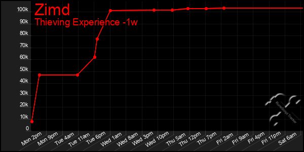 Last 7 Days Graph of Zimd