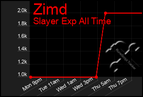 Total Graph of Zimd