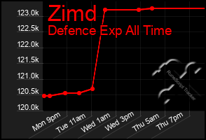 Total Graph of Zimd