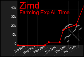 Total Graph of Zimd