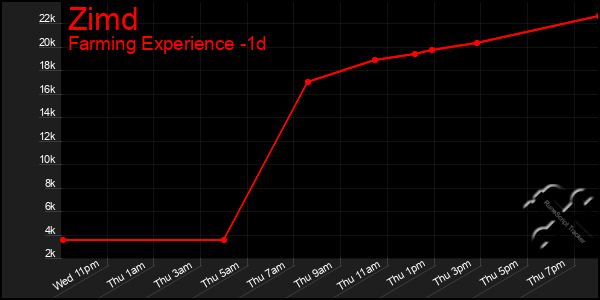 Last 24 Hours Graph of Zimd
